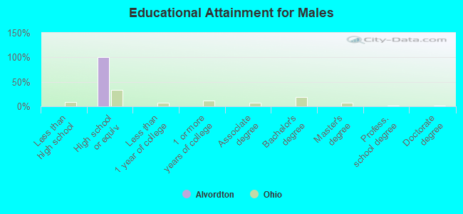 Educational Attainment for Males