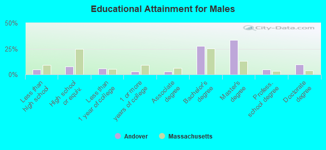 Educational Attainment for Males