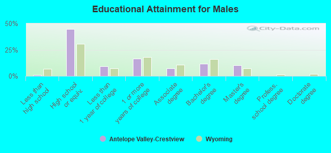 Educational Attainment for Males