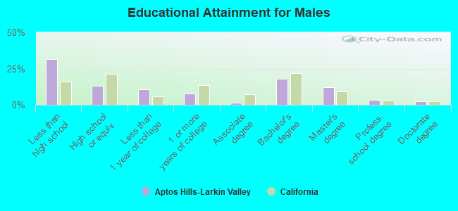 Educational Attainment for Males