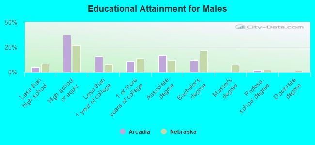 Educational Attainment for Males