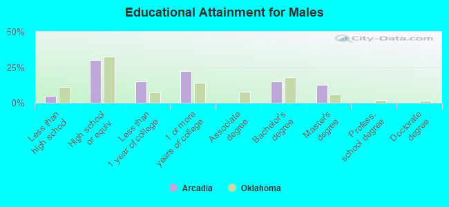 Educational Attainment for Males