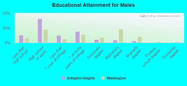 Educational Attainment for Males