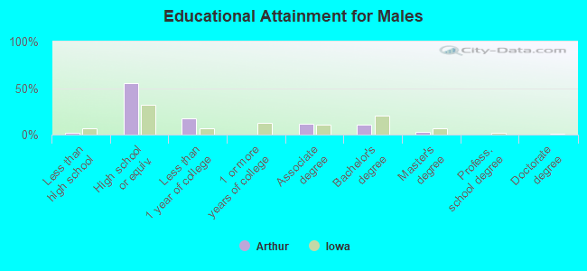 Educational Attainment for Males