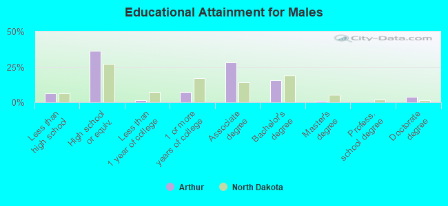 Educational Attainment for Males