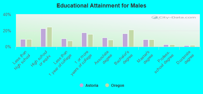 Educational Attainment for Males