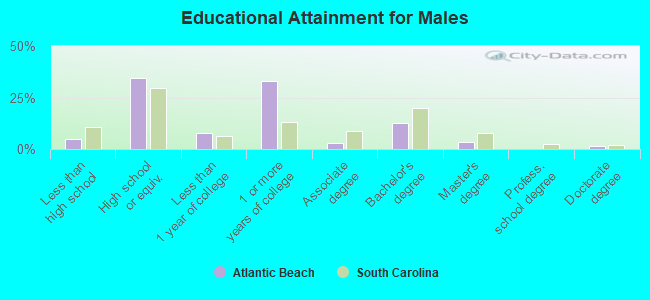 Educational Attainment for Males