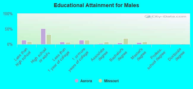 Educational Attainment for Males