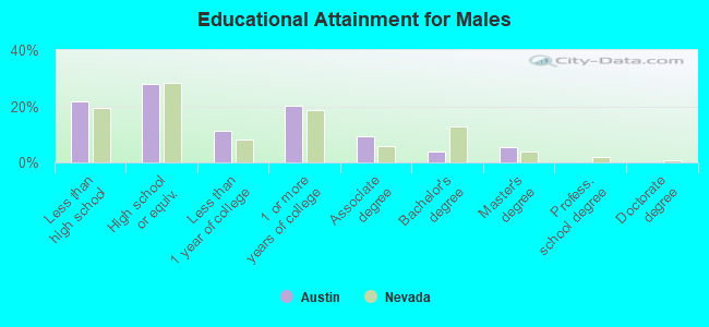 Educational Attainment for Males