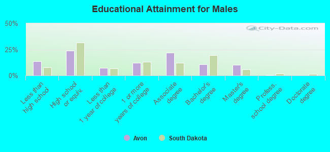 Educational Attainment for Males