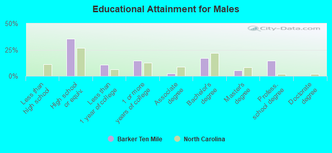 Educational Attainment for Males