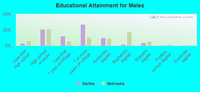 Educational Attainment for Males