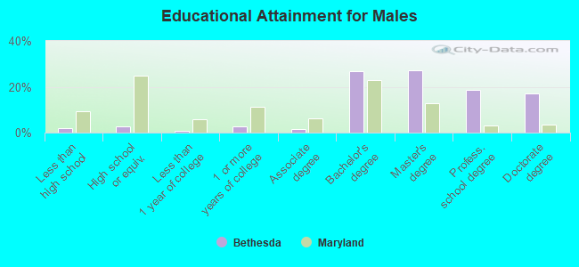 Educational Attainment for Males