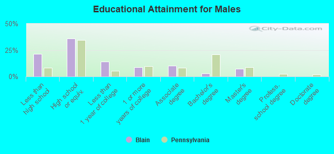 Educational Attainment for Males