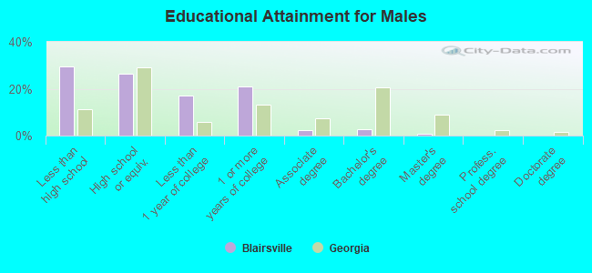 Educational Attainment for Males