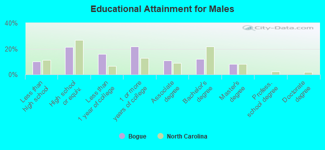 Educational Attainment for Males