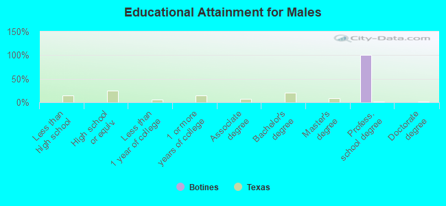 Educational Attainment for Males