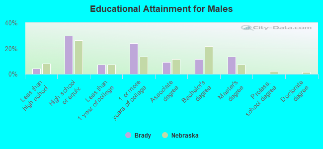 Educational Attainment for Males