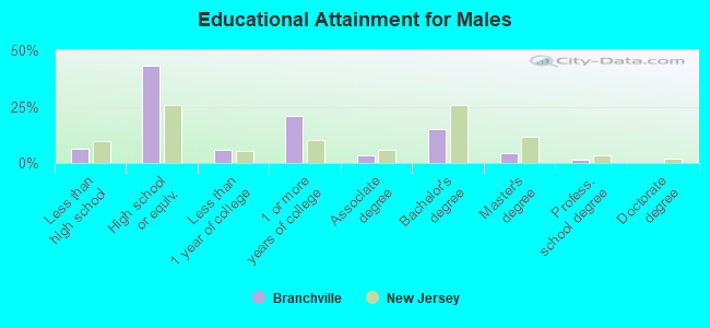 Educational Attainment for Males