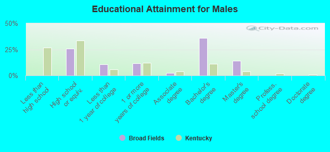 Educational Attainment for Males