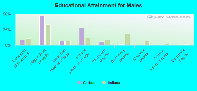 Educational Attainment for Males