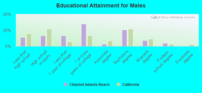 Educational Attainment for Males