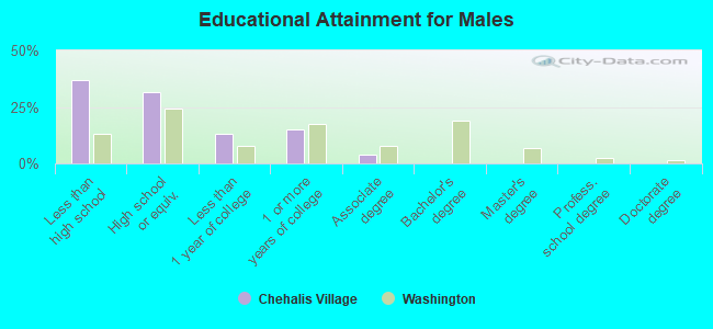 Educational Attainment for Males