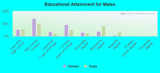 Educational Attainment for Males