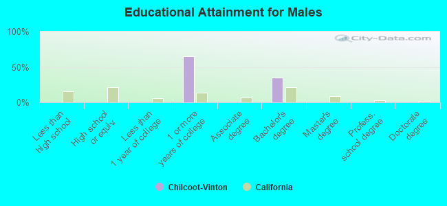 Educational Attainment for Males