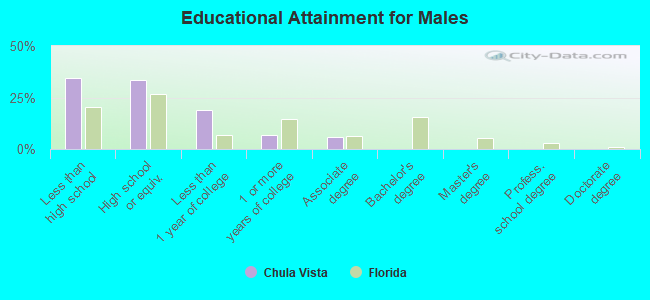 Educational Attainment for Males