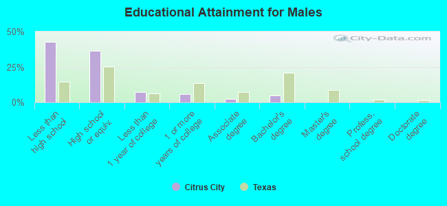 Educational Attainment for Males