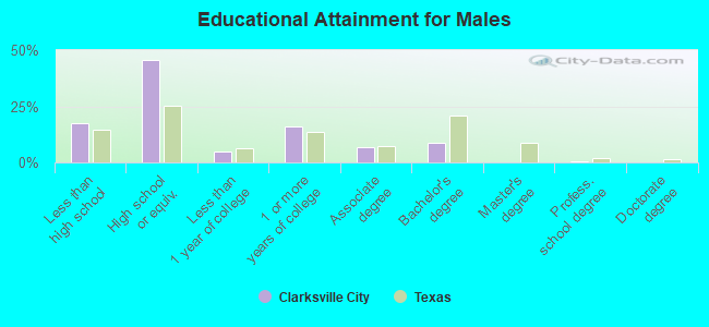 Educational Attainment for Males