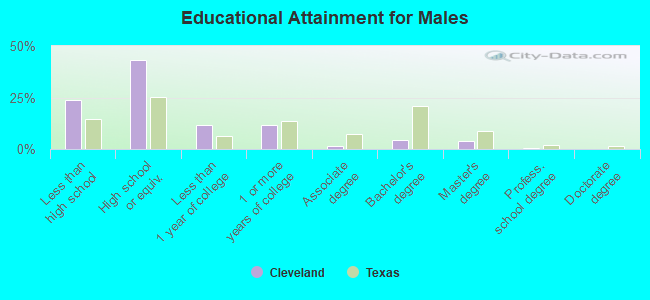 Educational Attainment for Males