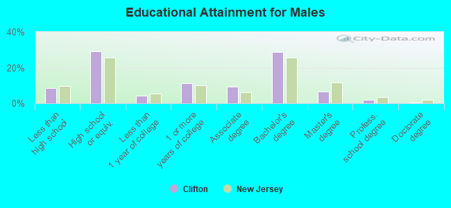 Educational Attainment for Males