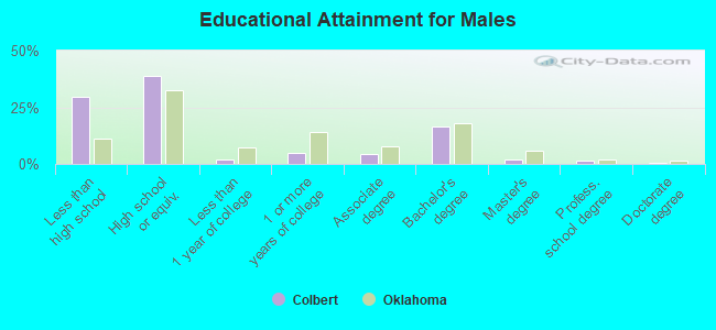 Educational Attainment for Males