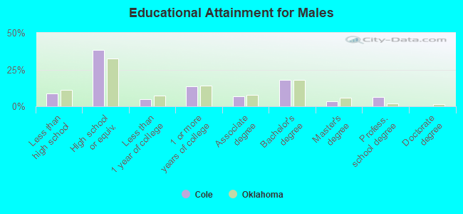 Educational Attainment for Males