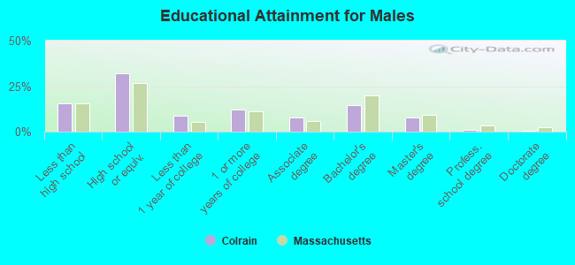 Educational Attainment for Males