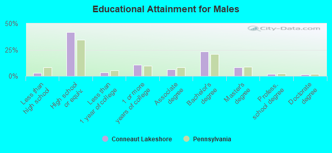 Educational Attainment for Males