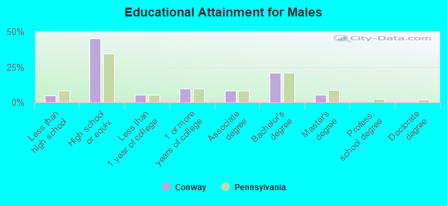 Educational Attainment for Males