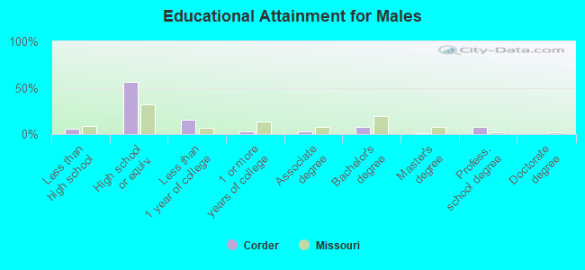 Educational Attainment for Males