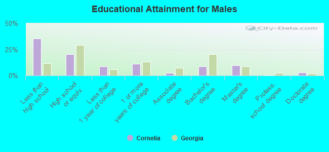 Educational Attainment for Males