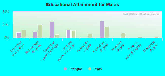 Educational Attainment for Males