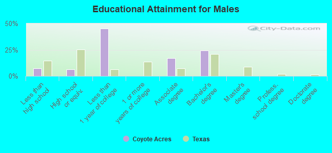 Educational Attainment for Males