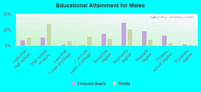 Educational Attainment for Males