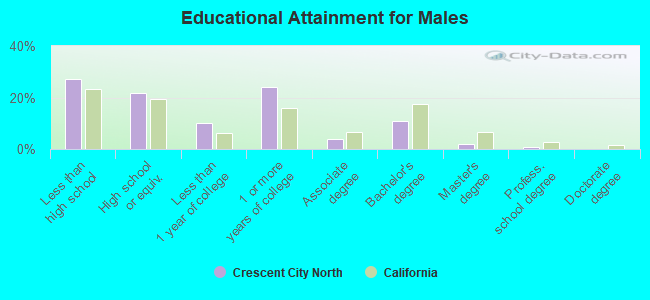 Educational Attainment for Males