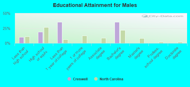 Educational Attainment for Males