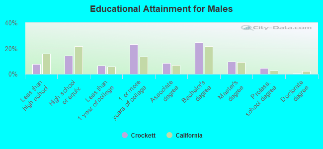 Educational Attainment for Males