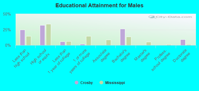 Educational Attainment for Males