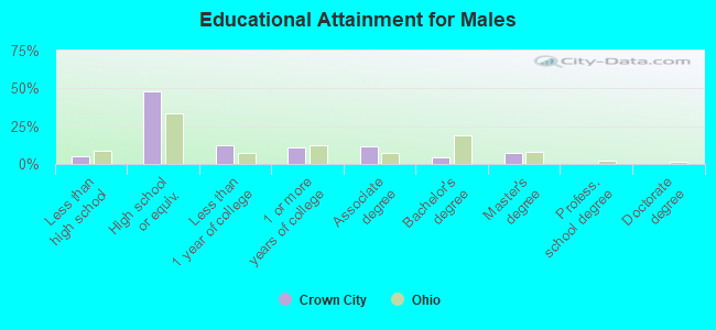 Educational Attainment for Males