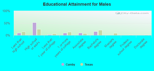 Educational Attainment for Males